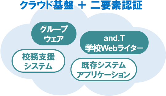 クラウド基礎+二要素認証