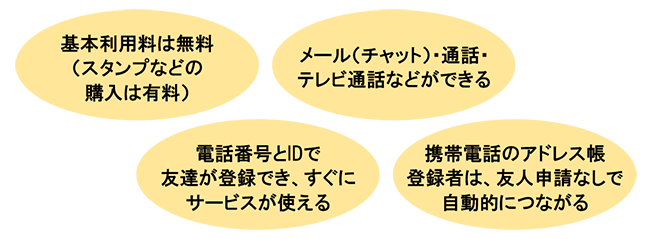 基本利用料は無料（スタンプなどの購入は有料）メール（チャット）・通話・テレビ通話などができる 電話番号とIDで友達が登録でき、すぐにサービスが使える 携帯電話のアドレス帳登録者は、友人申請無しで自動的につながる