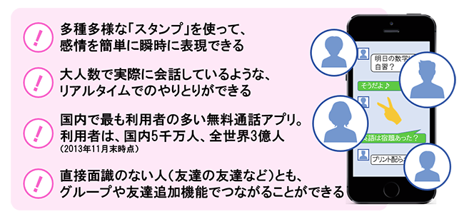 ・多種多様な「スタンプ」を使って、感情を簡単に瞬時に表現できる・大人数で実際に会話しているような、リアルタイムでのやりとりができる・国内で最も利用者の多い無料通話アプリ。利用者は、国内5千万人、全世界3億人（2013年11月末時点）・直接面識の無い人（友達の友達など）とも、グループや友達追加機能でつながることができる