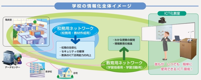 学校の情報化全体イメージ