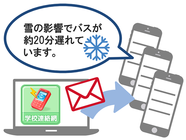 ▲学校連絡網メールを使って保護者に情報を一斉送信。保護者登録は約半年で完了