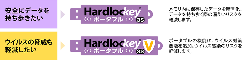 安全にデータを持ち歩きたいならHardlockeyポータブル メモリ内に保存したデータを暗号化。 データを持ち歩く際の漏えいリスクを軽減します。ウイルスの脅威も軽減したいならHardlockeyポータブルV ポータブルの機能にウイルス対策機能を追加。ウイルス感染のリスクを軽減します。