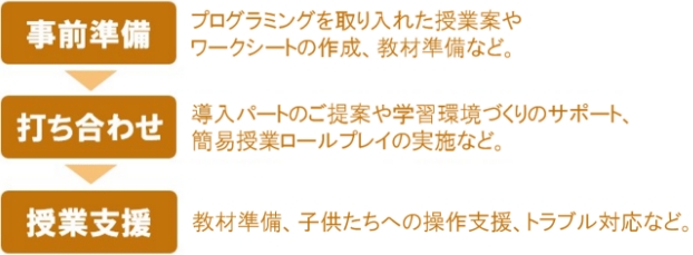 【事前準備】プログラミングを取り入れた授業案やワークシートの作成、教材準備など。【打ち合わせ】導入パートのご提案や学習環境づくりのサポート、簡易授業ロールプレイの実施など。【授業支援】教材準備、子供たちへの操作支援、トラブル対応など。