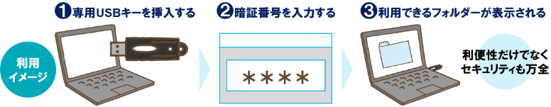 利用イメージ ①専用USBキーを挿入する ②暗証番号を入力する ③利用できるフォルダーが表示される 利便性だけでなくセキュリティも万全