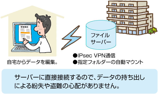 サーバーに直接接続するので、データの持ち出しによる紛失や盗難の心配がありません。