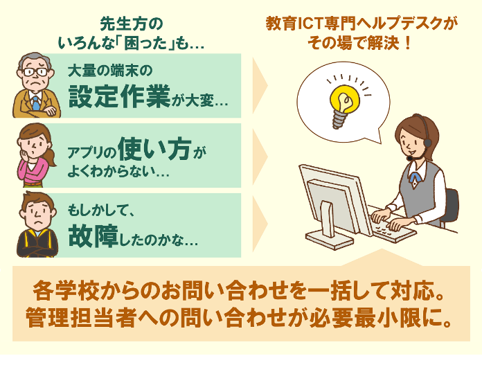 先生方のいろんな「困った」も…教育ICT専門ヘルプデスクがその場で解決！大量の端末の設定作業が大変…アプリの使い方がよくわからない…もしかして故障したのかな…各学校からのお問い合わせを一括して対応。管理担当者への問い合わせが必要最小限に。