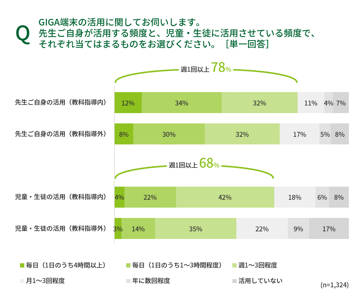 GIGA端末の活用頻度