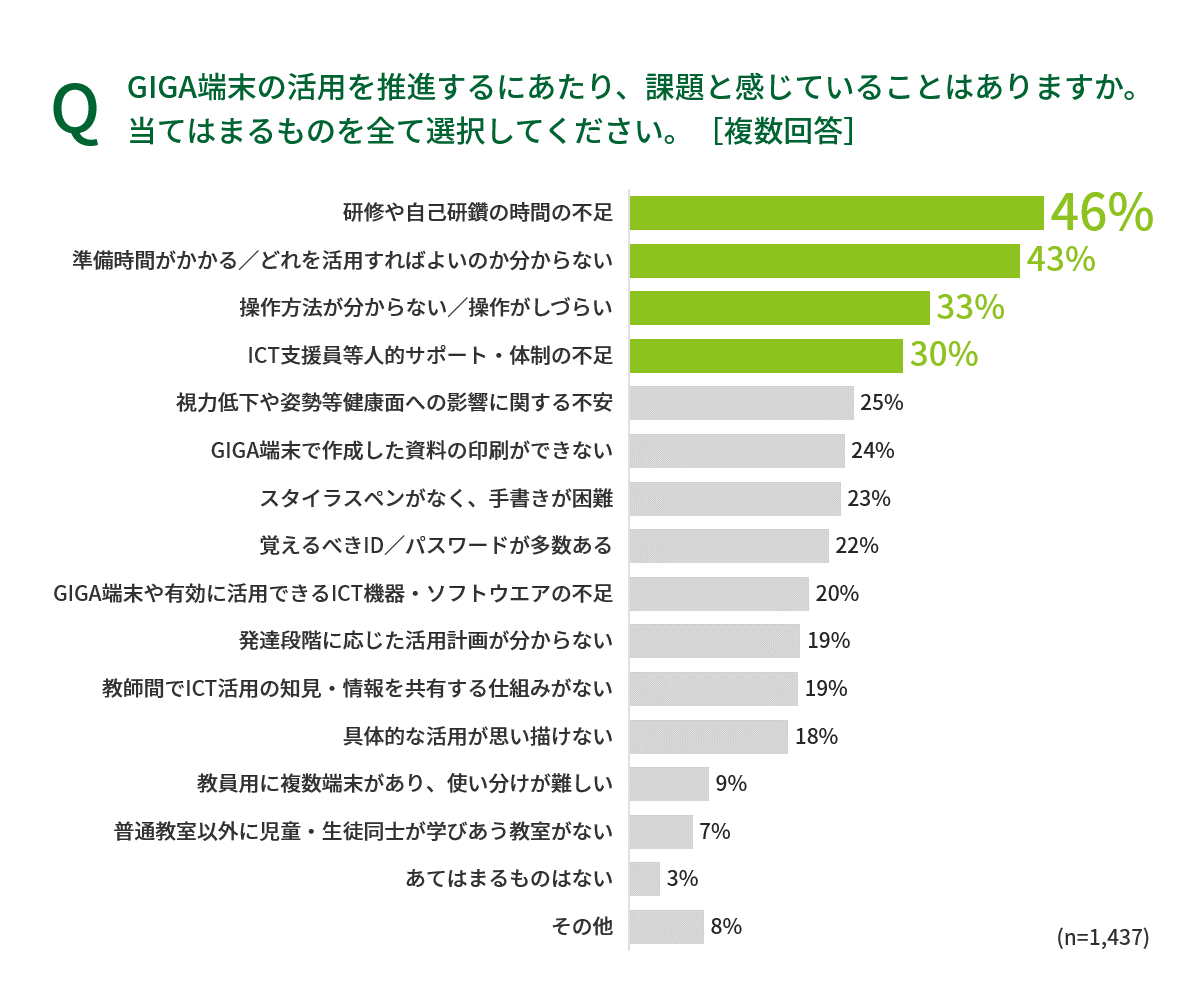 GIGA端末の活用推進の課題