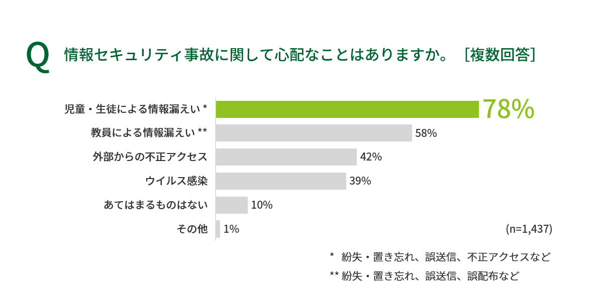 情報セキュリティ事故の心配