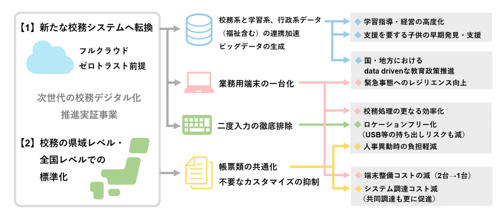 校務のデジタル化を進めていった先の「未来のイメージ」