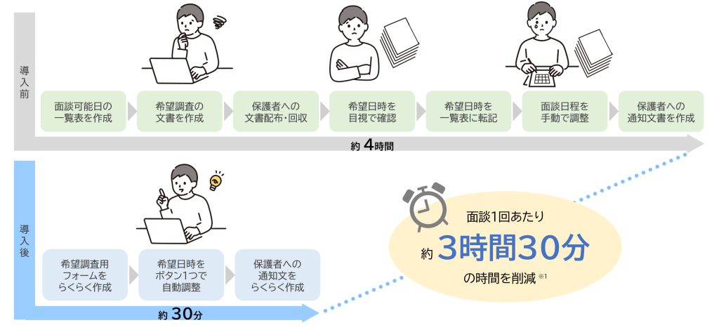 RESOLTE 面談調整ツールの特長。面談1回あたり約3時間30分の時間を削減。