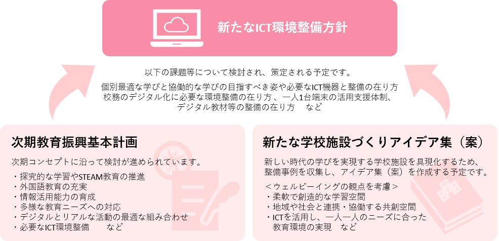 文部科学省R5~R7年度の教育政策
