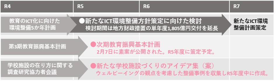 教育政策の動向