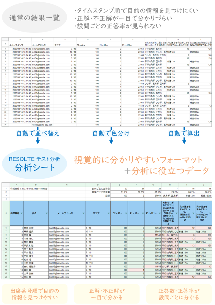 RESOLTE テスト分析の特長。視覚的に分かりやすいフォーマットで分析に役立つデータを表示した「分析シート」を自動作成。①出席番号順で目的の情報を見つけやく、正解・不正解が一目で分かります。正答数・正答率が設問ごとに分かります。