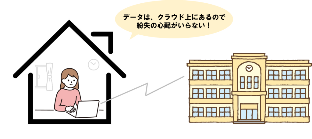 データは、クラウド上にあるので紛失の心配がいらない！
