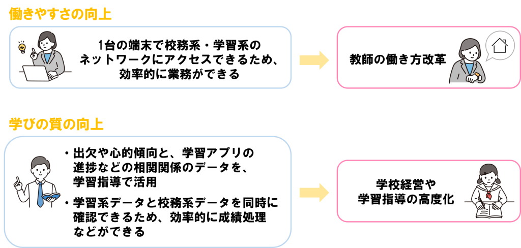 1台の端末で校務系・学習系のネットワークにアクセスできるため、効率的に業務ができる。教師の働き方改革。
出欠や心的傾向と、学習アプリの進捗などの相関関係のデータを、学習指導で活用。学習系データと校務系データを同時に
確認できるため、効率的に成績理などができる。学校経営や学習指導の高度化。



