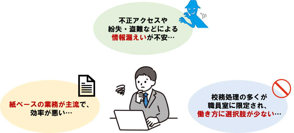 不正アクセスや紛失・盗難などによる情報漏えいが不安…
紙ベースの業務が主流で、効率が悪い…
校務処理の多くが職員室に限定され、働き方に選択肢が少ない…
