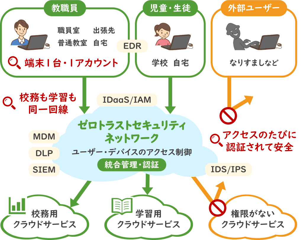 端末1台
校務も学習も同一回線
ゼロトラストセキュリティ
アクセスのたびに認証されて安全
校務用クラウドサービス
学習用クラウドサービス
アクセス制御
権限がないクラウドサービス