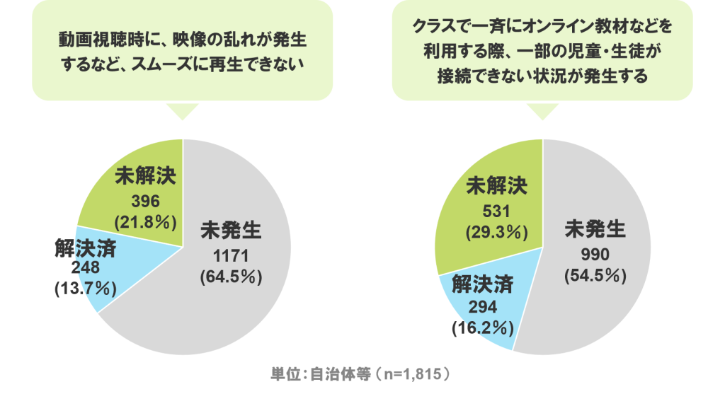 自治体等で発生した不具合事象例