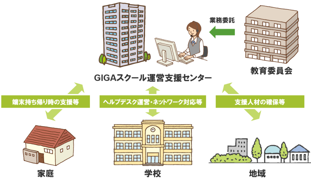 GIGAスクール運営支援センター