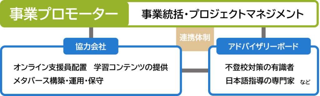 事業プロモーター：事業統括・マネジメント。協力会社：オンライン支援員配置、学習コンテンツの提供、メタバース構築・運用・保守。アドバイザリーボード：不登校対策の有識者、日本語指導の専門家など。