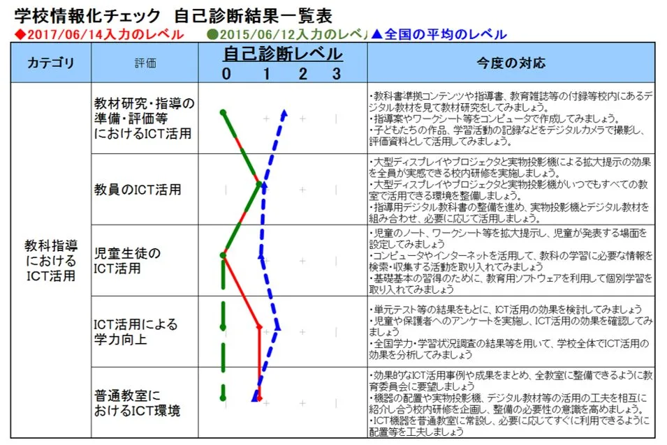 学校情報化チェック 自己診断結果一覧表