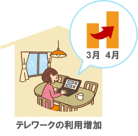 テレワークの利用増加