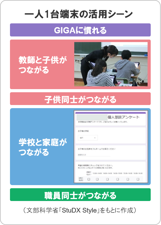 一人1台端末の活用シーン
GIGAに慣れる
教師と子供がつながる
子供同士がつながる
学校と家庭がつながる
職員同士がつながる