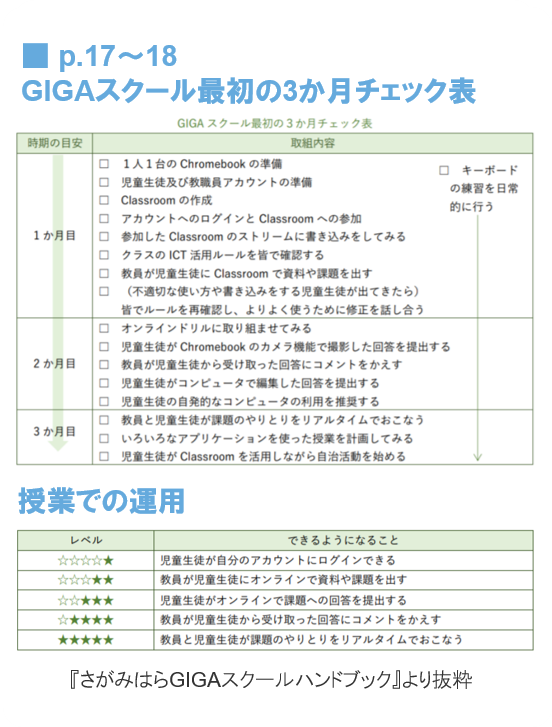 GIGAスクール最初の3か月チェック表
授業での運用