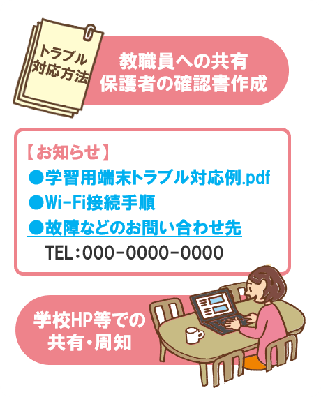 トラブル対応方法
教職員への共有
保護者での確認書作成
学習者用端末トラブル対応例