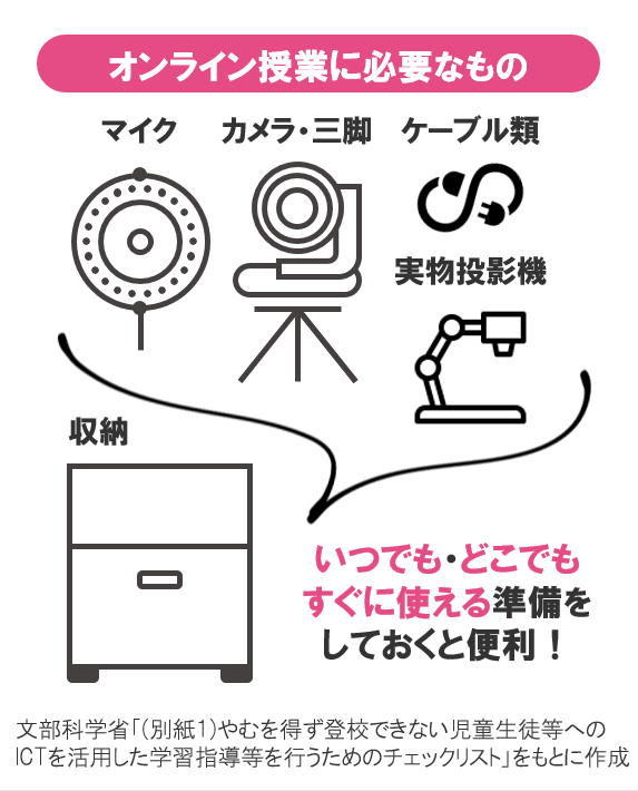 オンライン授業に必要なもの（マイク、カメラ・三脚。ケーブル類、実物投影機） いつでも、どこでもすぐに使える準備をしておくと便利。