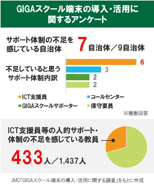 GIGAスクール端末の導入・活用に関するアンケート。 サポート体制の不足を感じている自治体7自治体（9自治体中） ICT支援員等の人的サポート・体制の不足を感じている教員433人（1437人中） JMC「GIGAスクール端末の導入・活用に関する調査」を元に作成