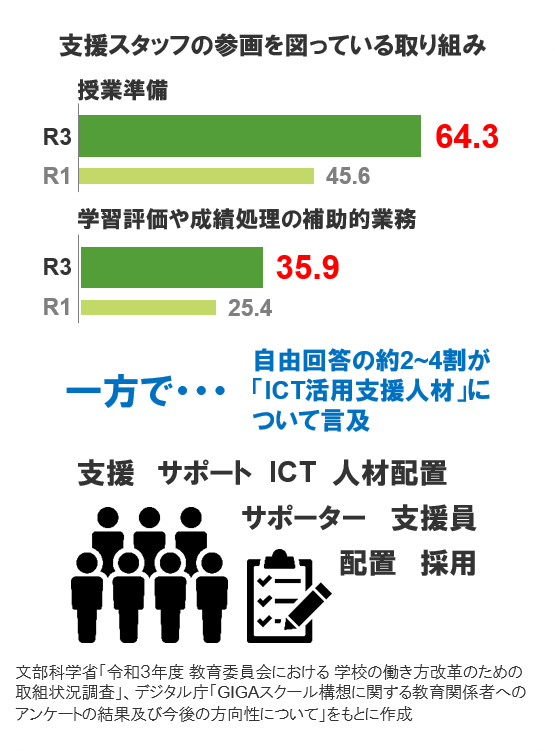 支援スタッフの参画を図っている取り組みについて。