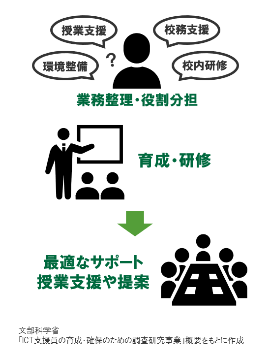 業務整理・役割分担ー育成研修→最適なサポート、授業支援や提案