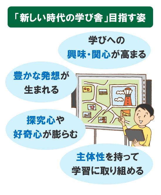 「新しい時代の学び舎」目指す姿。 学びへの興味・関心が高まる。 豊かな発想が生まれる。 探究心や好奇心が膨らむ。 主体性を持って学習に取り組める。