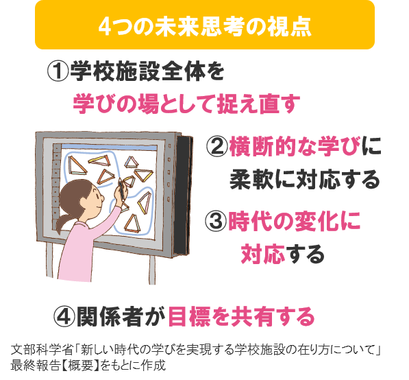 4つの未来志向の視点