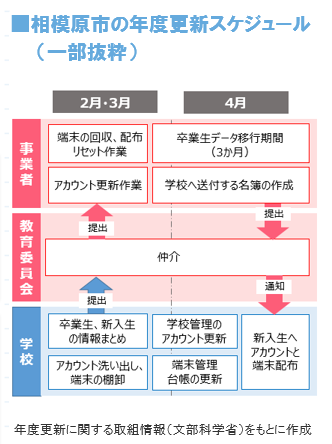 相模原市の年度更新スケジュール