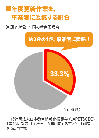 年度更新作業を事業者に委託する割合