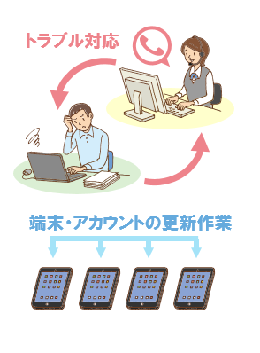 トラブル対応・端末やアカウントの更新は外部事業者に委託