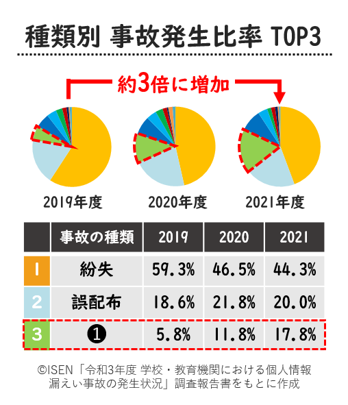 種類別事故発生比率TOP3