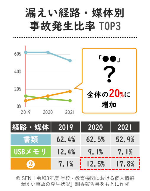 漏えい経路・媒体別 事故発生比率TOP3