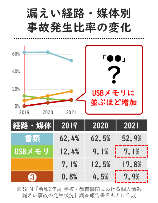 漏えい経路・媒体別 事故発生比率の変化