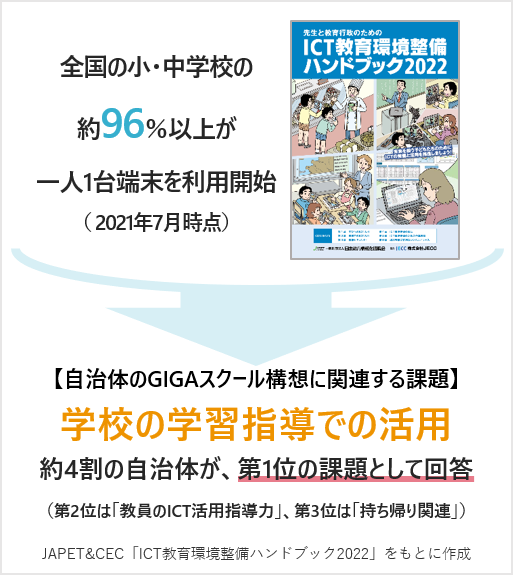 全国の小・中学校の約96％以上が一人1台端末を利用（2021年7月時点）