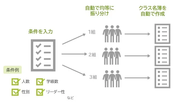 組み分けのイメージ図